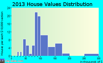 Portage Des Sioux home values distribution