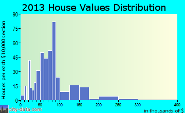 Potosi home values distribution