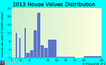 Prairie Home home values distribution