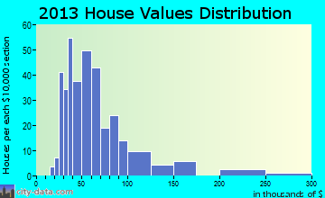 Puxico, MO house values