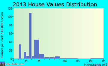 Qulin home values distribution
