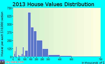 Raymore home values distribution