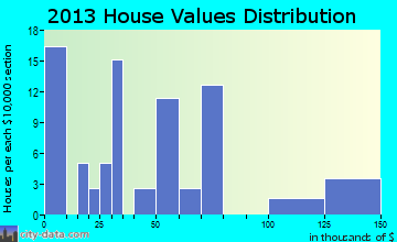 Rayville home values distribution