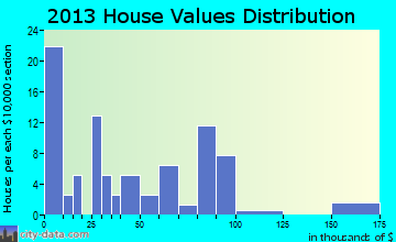 Renick home values distribution