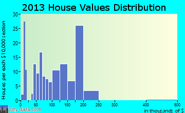 Reeds Spring home values distribution
