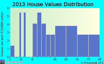 Rensselaer home values distribution