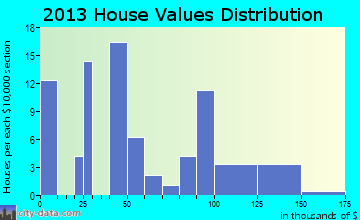 Rhineland home values distribution