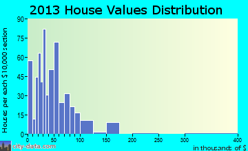Rich Hill home values distribution