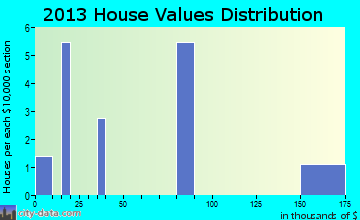 Ethelsville home values distribution