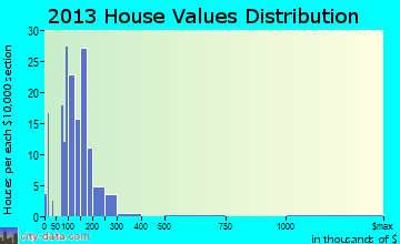 Lakeview home values distribution