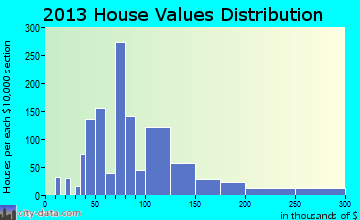 Richmond home values distribution