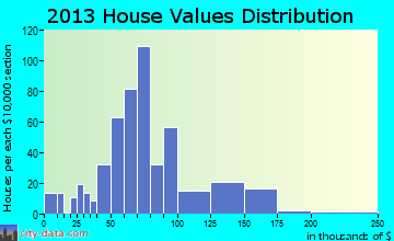 Lake City home values distribution