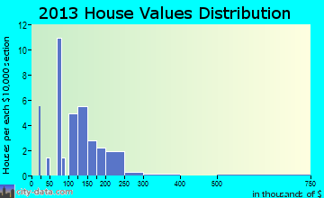 Rocheport home values distribution
