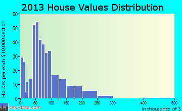 Rock Port home values distribution