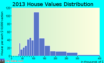 Rogersville home values distribution