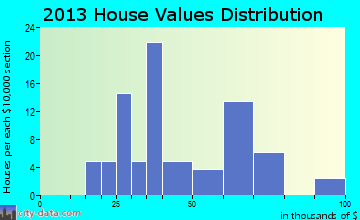 Rush Hill home values distribution