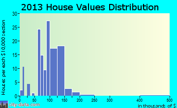 Russellville, MO house values
