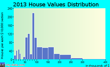 Ste. Genevieve home values distribution