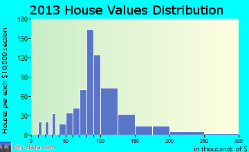 St. James, MO house values