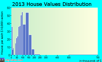 St. George home values distribution