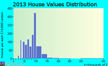 St. John home values distribution