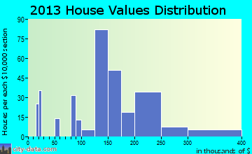 St. Robert home values distribution