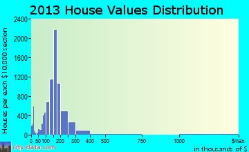 St. Peters home values distribution