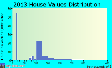 St. Thomas home values distribution