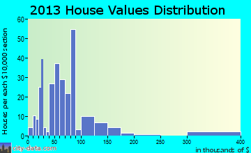 Sarcoxie home values distribution