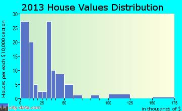 Schell City home values distribution