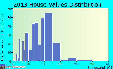 Lamar home values distribution