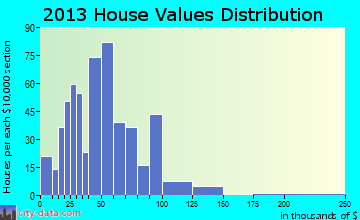 Senath home values distribution