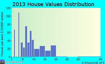 Seneca home values distribution