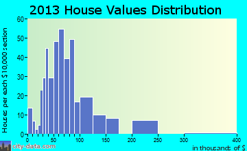Seymour home values distribution