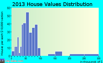 Shelbyville home values distribution