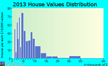 Leachville home values distribution