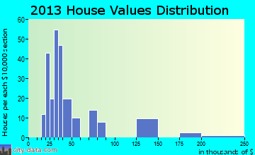 Sheridan home values distribution
