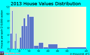 Sibley home values distribution