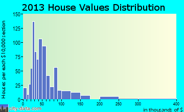 Slater, MO house values