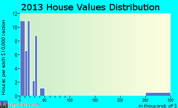 South Gorin home values distribution