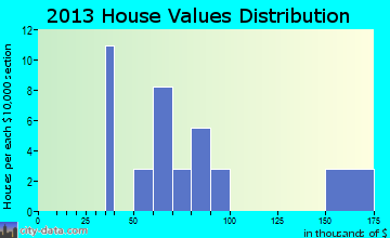 South Greenfield, MO house values