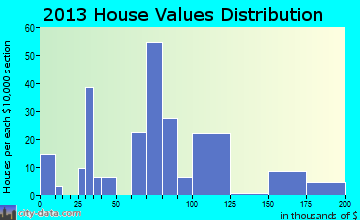 South West City, MO house values