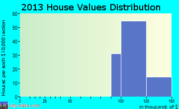 Spokane home values distribution