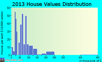 Stanberry home values distribution