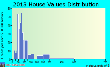 Steelville home values distribution