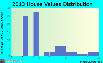 Stella home values distribution
