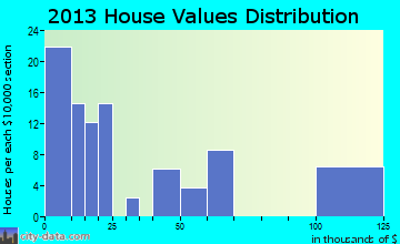 Stotts City home values distribution