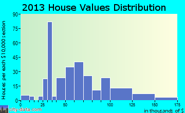 Stover home values distribution