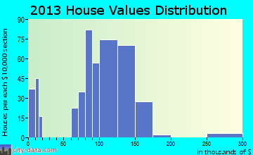 Strafford home values distribution