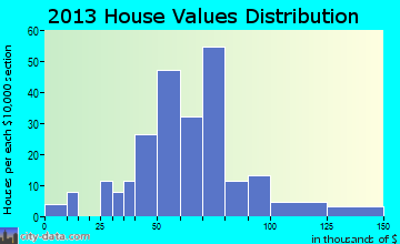 Summersville home values distribution